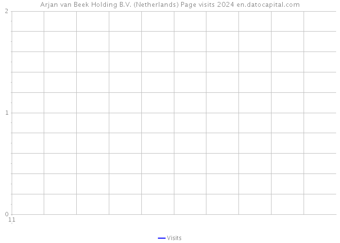 Arjan van Beek Holding B.V. (Netherlands) Page visits 2024 