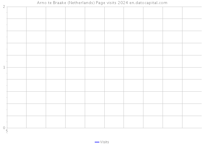 Arno te Braake (Netherlands) Page visits 2024 