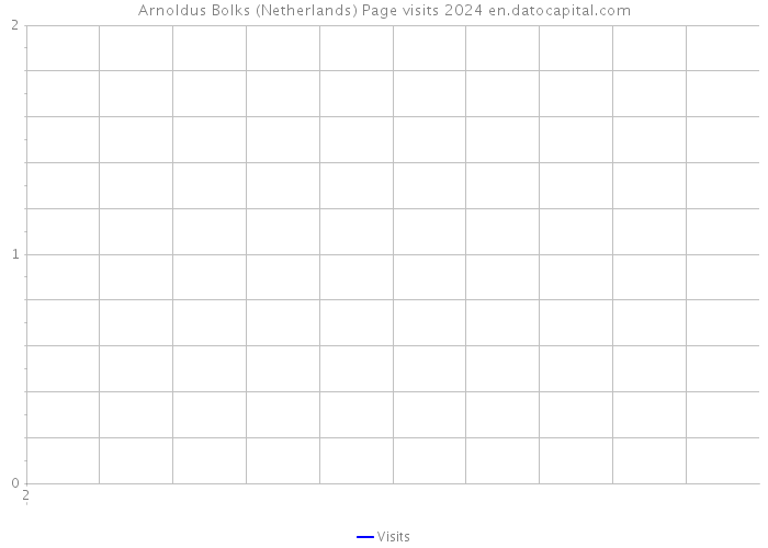 Arnoldus Bolks (Netherlands) Page visits 2024 