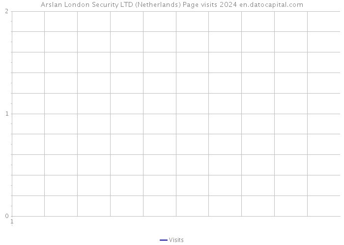 Arslan London Security LTD (Netherlands) Page visits 2024 
