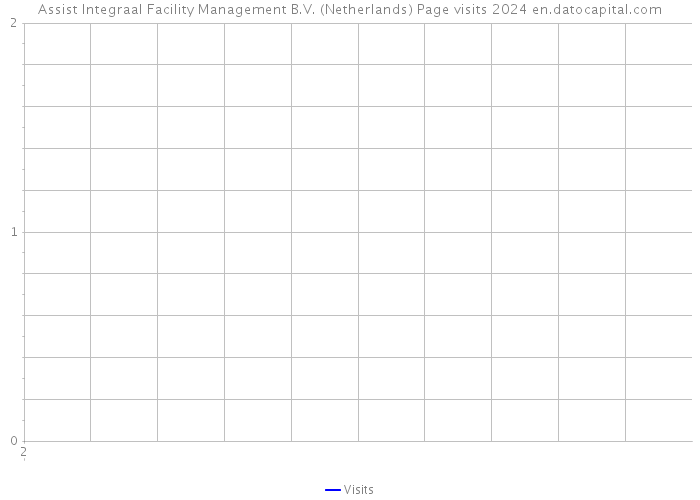 Assist Integraal Facility Management B.V. (Netherlands) Page visits 2024 