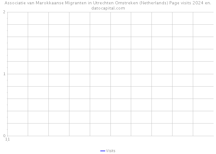 Associatie van Marokkaanse Migranten in Utrechten Omstreken (Netherlands) Page visits 2024 