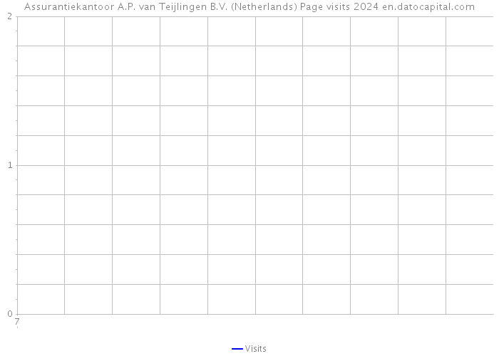 Assurantiekantoor A.P. van Teijlingen B.V. (Netherlands) Page visits 2024 