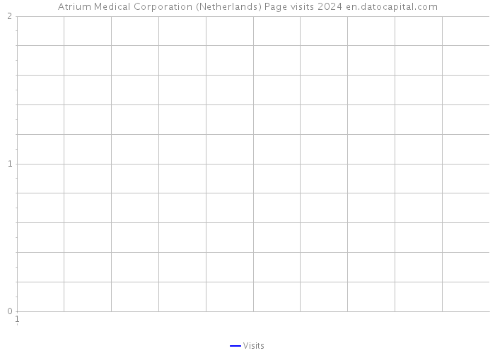 Atrium Medical Corporation (Netherlands) Page visits 2024 