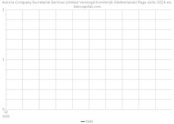 Aurora Company Secretarial Services Limited Verenigd Koninkrijk (Netherlands) Page visits 2024 