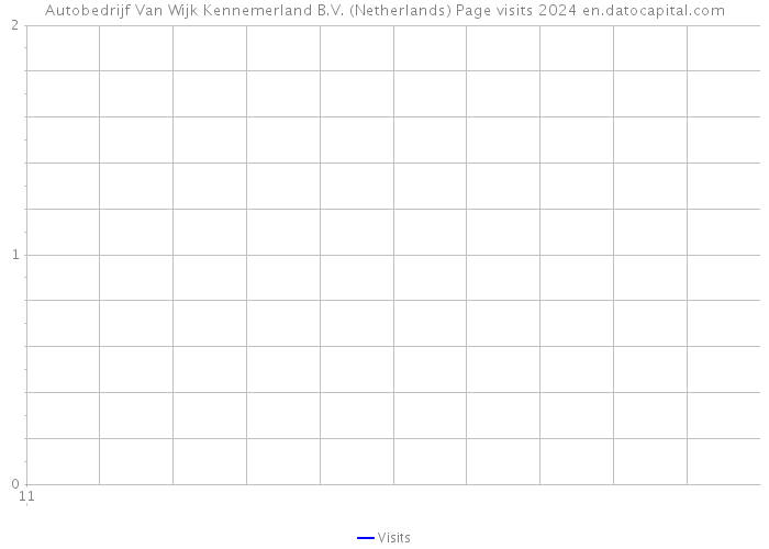 Autobedrijf Van Wijk Kennemerland B.V. (Netherlands) Page visits 2024 