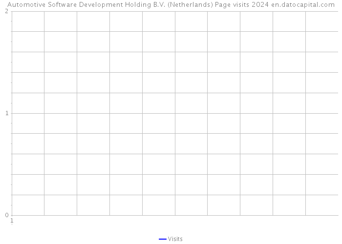 Automotive Software Development Holding B.V. (Netherlands) Page visits 2024 