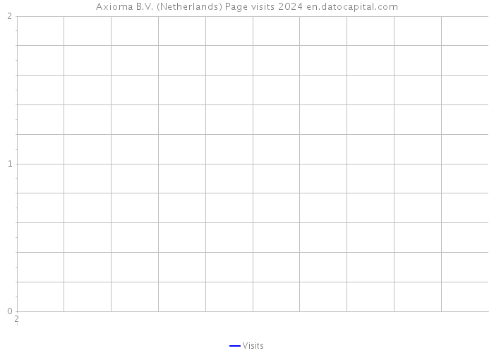 Axioma B.V. (Netherlands) Page visits 2024 