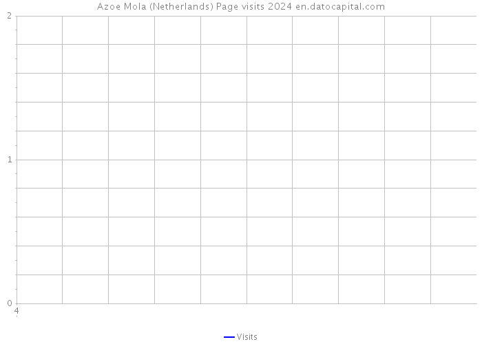 Azoe Mola (Netherlands) Page visits 2024 