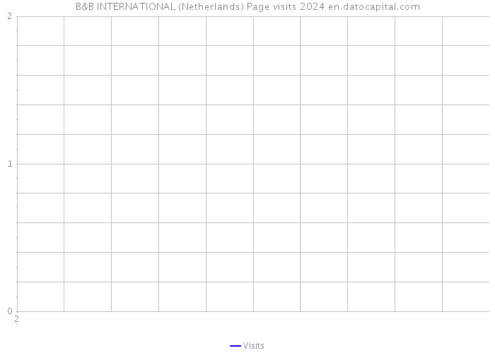 B&B INTERNATIONAL (Netherlands) Page visits 2024 