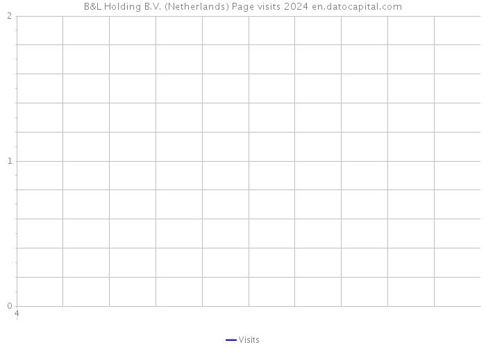 B&L Holding B.V. (Netherlands) Page visits 2024 