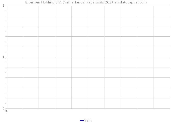 B. Jensen Holding B.V. (Netherlands) Page visits 2024 