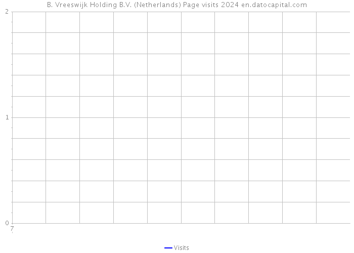 B. Vreeswijk Holding B.V. (Netherlands) Page visits 2024 