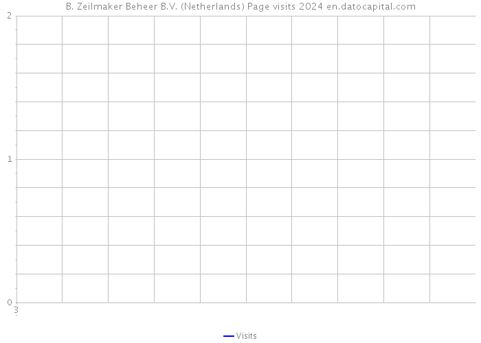 B. Zeilmaker Beheer B.V. (Netherlands) Page visits 2024 