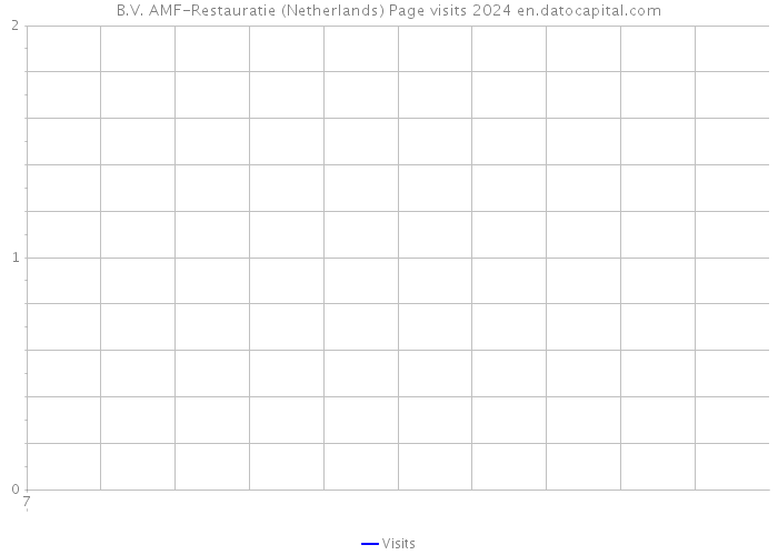B.V. AMF-Restauratie (Netherlands) Page visits 2024 