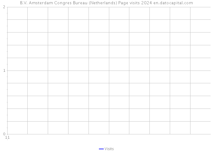 B.V. Amsterdam Congres Bureau (Netherlands) Page visits 2024 