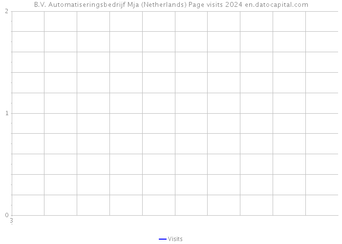 B.V. Automatiseringsbedrijf Mja (Netherlands) Page visits 2024 