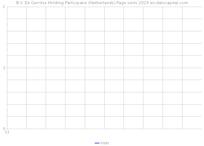 B.V. De Gerritse Holding Participatie (Netherlands) Page visits 2024 