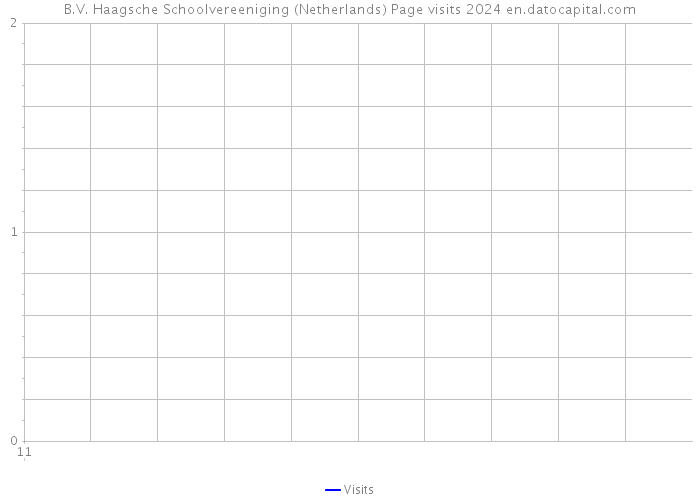 B.V. Haagsche Schoolvereeniging (Netherlands) Page visits 2024 