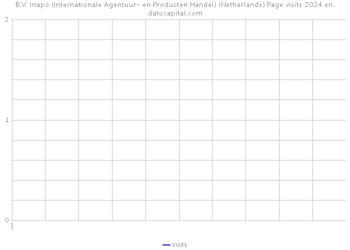 B.V. Inapo (Internationale Agentuur- en Producten Handel) (Netherlands) Page visits 2024 