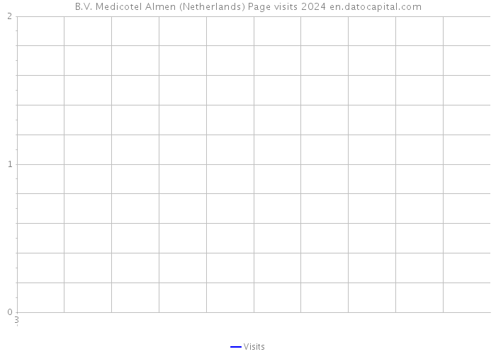 B.V. Medicotel Almen (Netherlands) Page visits 2024 