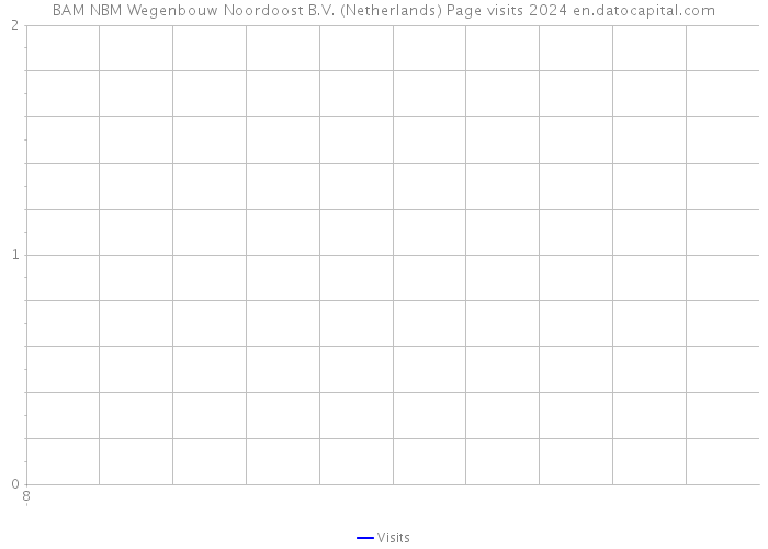 BAM NBM Wegenbouw Noordoost B.V. (Netherlands) Page visits 2024 