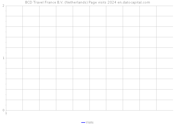 BCD Travel France B.V. (Netherlands) Page visits 2024 