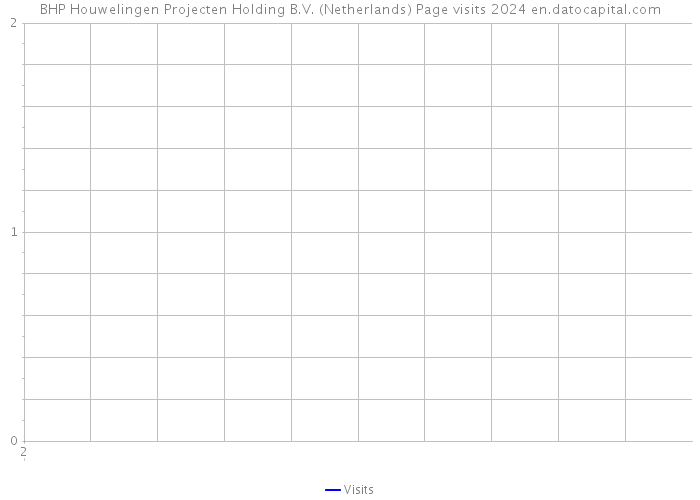 BHP Houwelingen Projecten Holding B.V. (Netherlands) Page visits 2024 