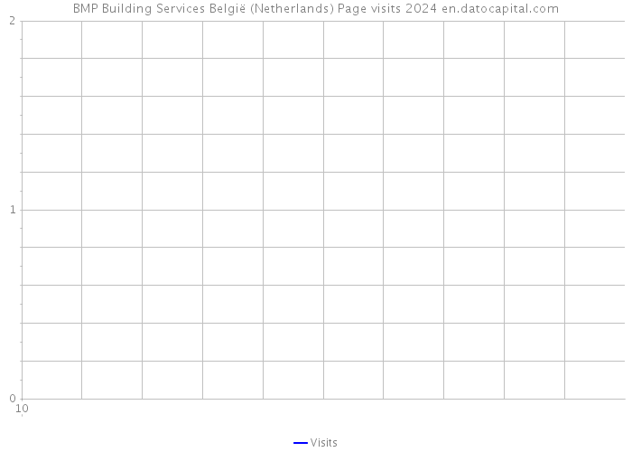 BMP Building Services België (Netherlands) Page visits 2024 