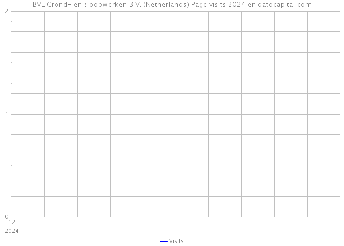 BVL Grond- en sloopwerken B.V. (Netherlands) Page visits 2024 