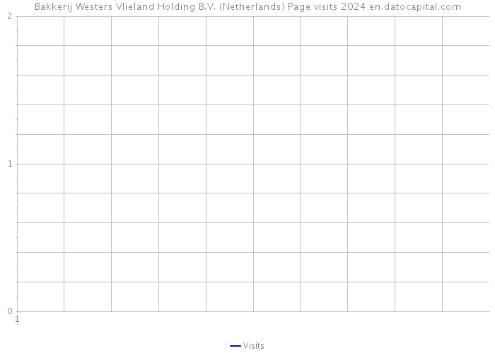 Bakkerij Westers Vlieland Holding B.V. (Netherlands) Page visits 2024 