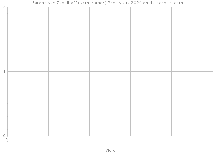 Barend van Zadelhoff (Netherlands) Page visits 2024 