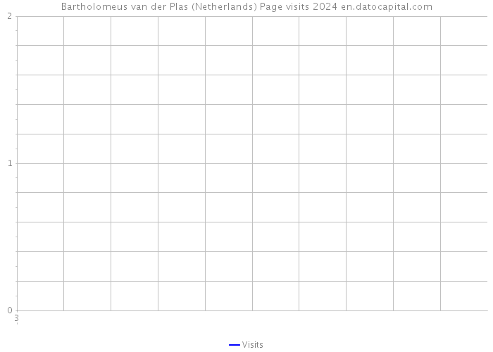 Bartholomeus van der Plas (Netherlands) Page visits 2024 