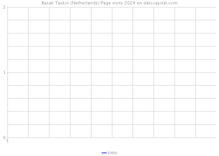 Basak Taskin (Netherlands) Page visits 2024 