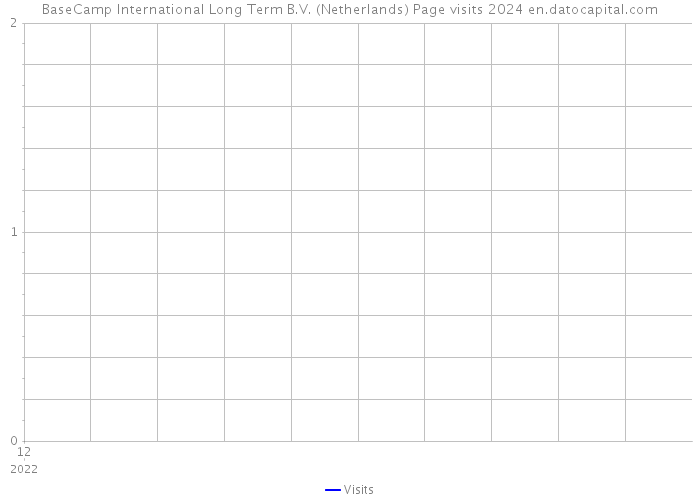 BaseCamp International Long Term B.V. (Netherlands) Page visits 2024 