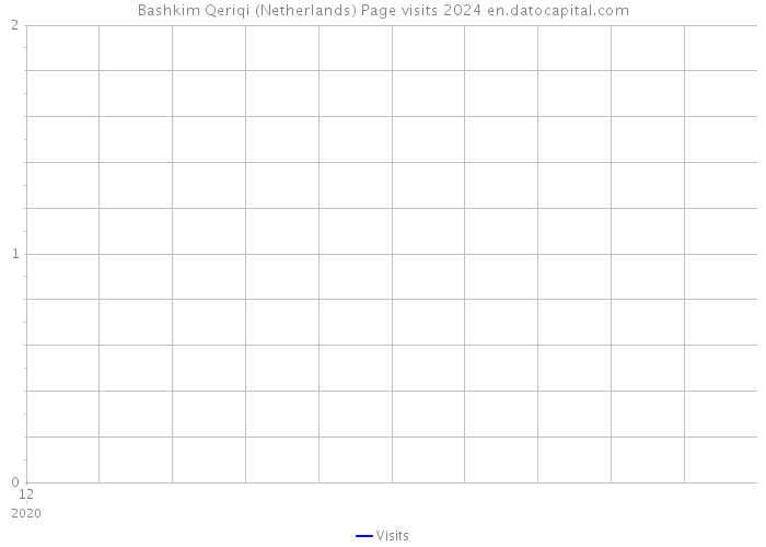 Bashkim Qeriqi (Netherlands) Page visits 2024 