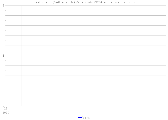 Beat Boegli (Netherlands) Page visits 2024 