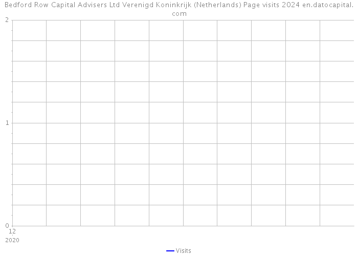 Bedford Row Capital Advisers Ltd Verenigd Koninkrijk (Netherlands) Page visits 2024 