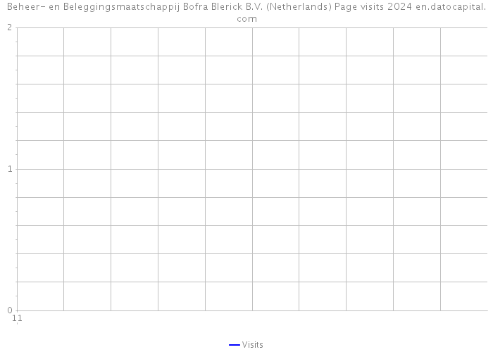 Beheer- en Beleggingsmaatschappij Bofra Blerick B.V. (Netherlands) Page visits 2024 