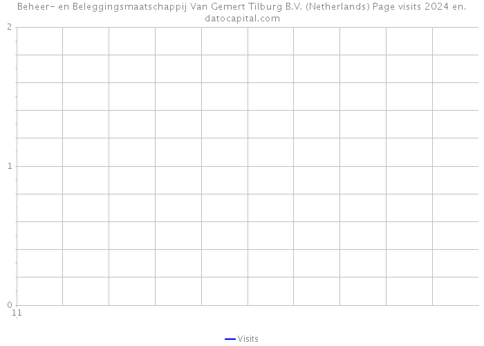 Beheer- en Beleggingsmaatschappij Van Gemert Tilburg B.V. (Netherlands) Page visits 2024 