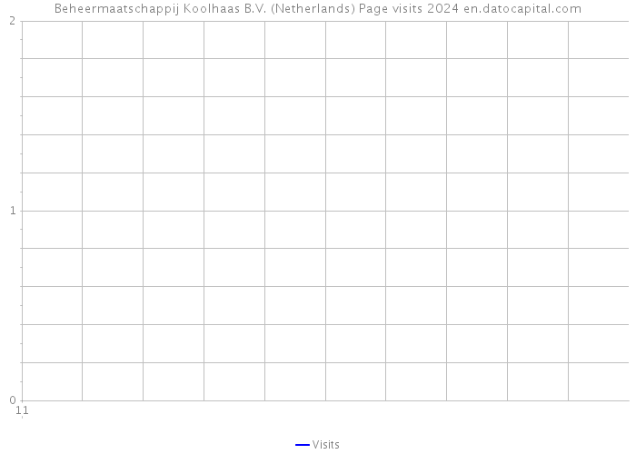 Beheermaatschappij Koolhaas B.V. (Netherlands) Page visits 2024 