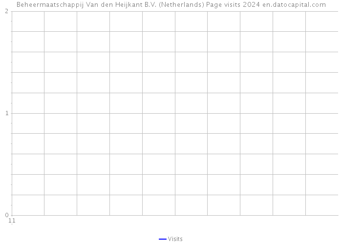 Beheermaatschappij Van den Heijkant B.V. (Netherlands) Page visits 2024 