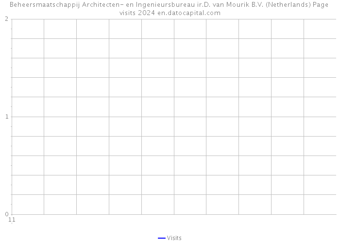 Beheersmaatschappij Architecten- en Ingenieursbureau ir.D. van Mourik B.V. (Netherlands) Page visits 2024 