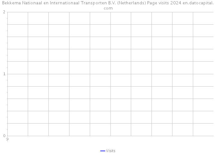 Bekkema Nationaal en Internationaal Transporten B.V. (Netherlands) Page visits 2024 