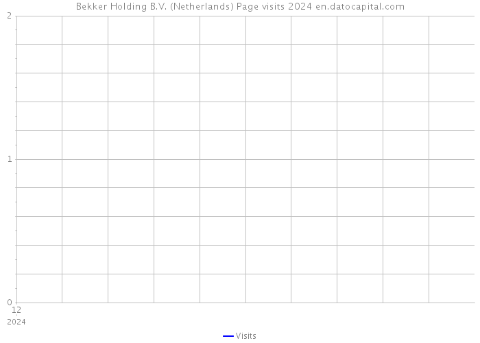 Bekker Holding B.V. (Netherlands) Page visits 2024 