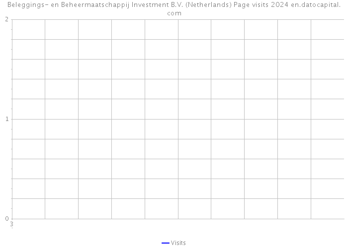Beleggings- en Beheermaatschappij Investment B.V. (Netherlands) Page visits 2024 