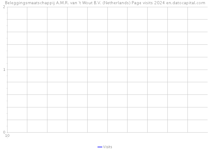 Beleggingsmaatschappij A.M.R. van 't Wout B.V. (Netherlands) Page visits 2024 