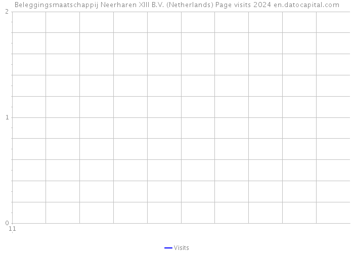 Beleggingsmaatschappij Neerharen XIII B.V. (Netherlands) Page visits 2024 