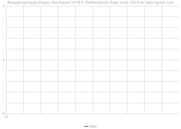 Beleggingsmaatschappij Neerharen XIV B.V. (Netherlands) Page visits 2024 
