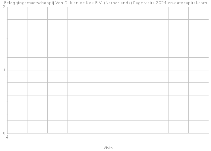 Beleggingsmaatschappij Van Dijk en de Kok B.V. (Netherlands) Page visits 2024 